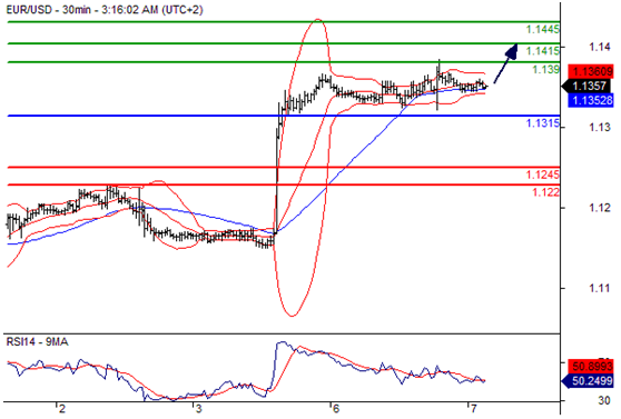欧元兑美元(EURUSD)外汇行情分析20160607