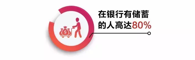 虽然存款比例并不大,但多数德国人会把每月工资的一部分存入银行。