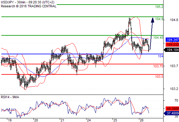 104成为重要关口,美日走势极为关键