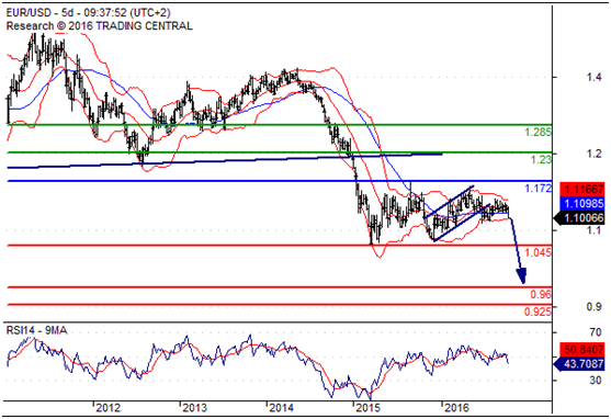 欧元持续下跌,下方难寻支撑