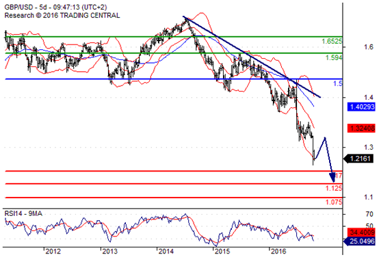 英镑暂时企稳,但是依旧看空