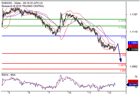 欧元接连下跌,走势难以抑制