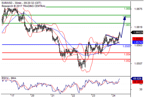 日内行情清淡,欧元持续上涨