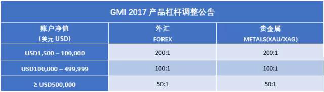 GMI外汇2017产品杠杆调整公告