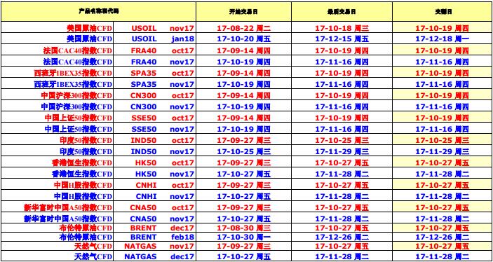 HYCM兴业投资2017年10月期货到期时间表
