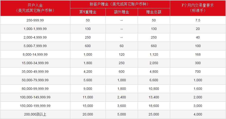 AETOS艾拓思狂开户入金即享高达25,000美元双重赠金